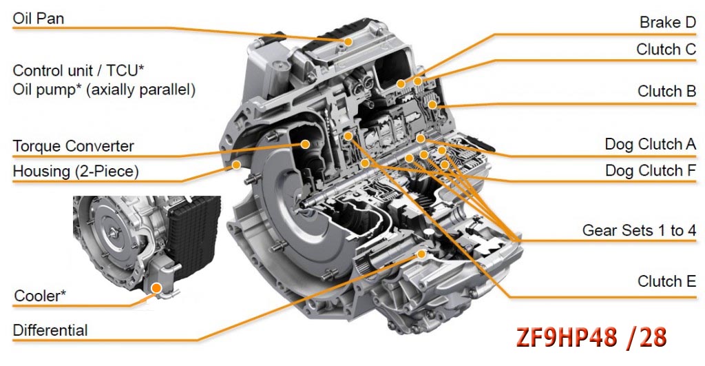 Schéma détaillé ZF 9HP48 : clutchs, freins, mécatronique Vue interne boîte ZF 9HP48 avec clutchs et freins
