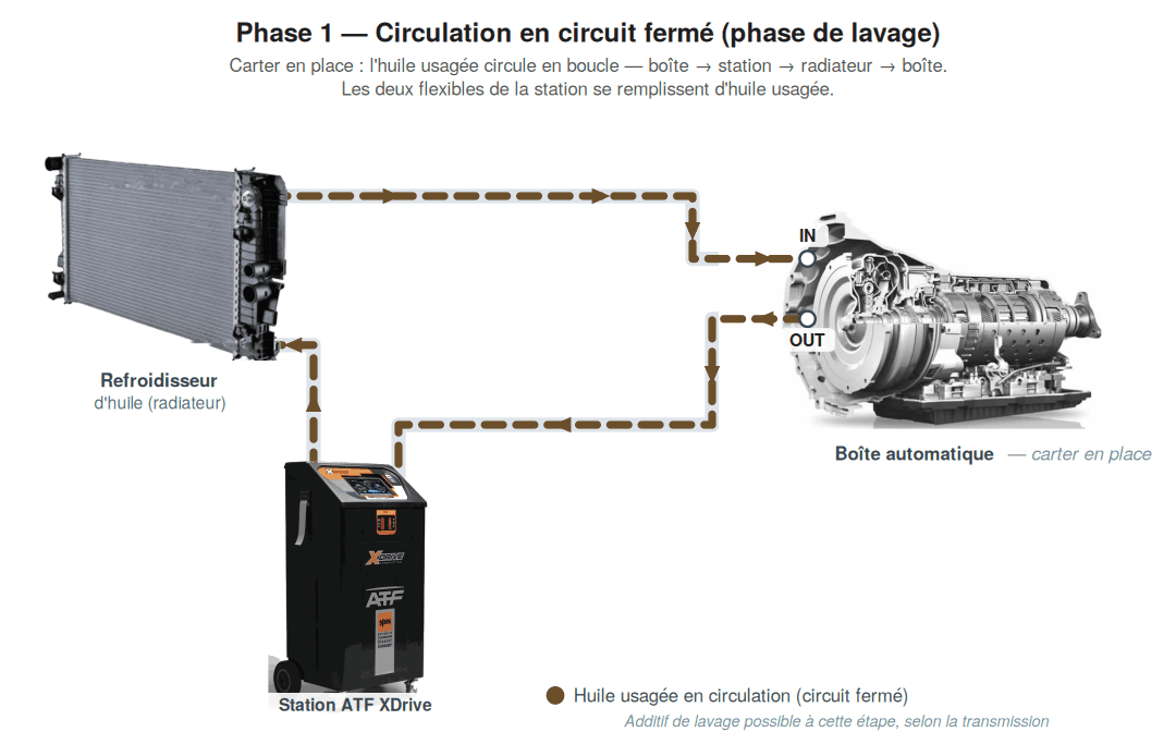 Phase 1 de la vidange de boîte automatique par machine : circulation de l'huile usagée en circuit fermé entre la boîte, la station ATF et le refroidisseur d'huile, carter en place