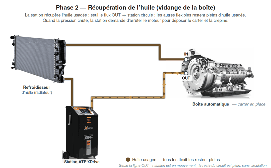 Phase 2 : la station ATF récupère l'huile usagée de la boîte automatique par la sortie OUT, les autres flexibles restent pleins d'huile usagée