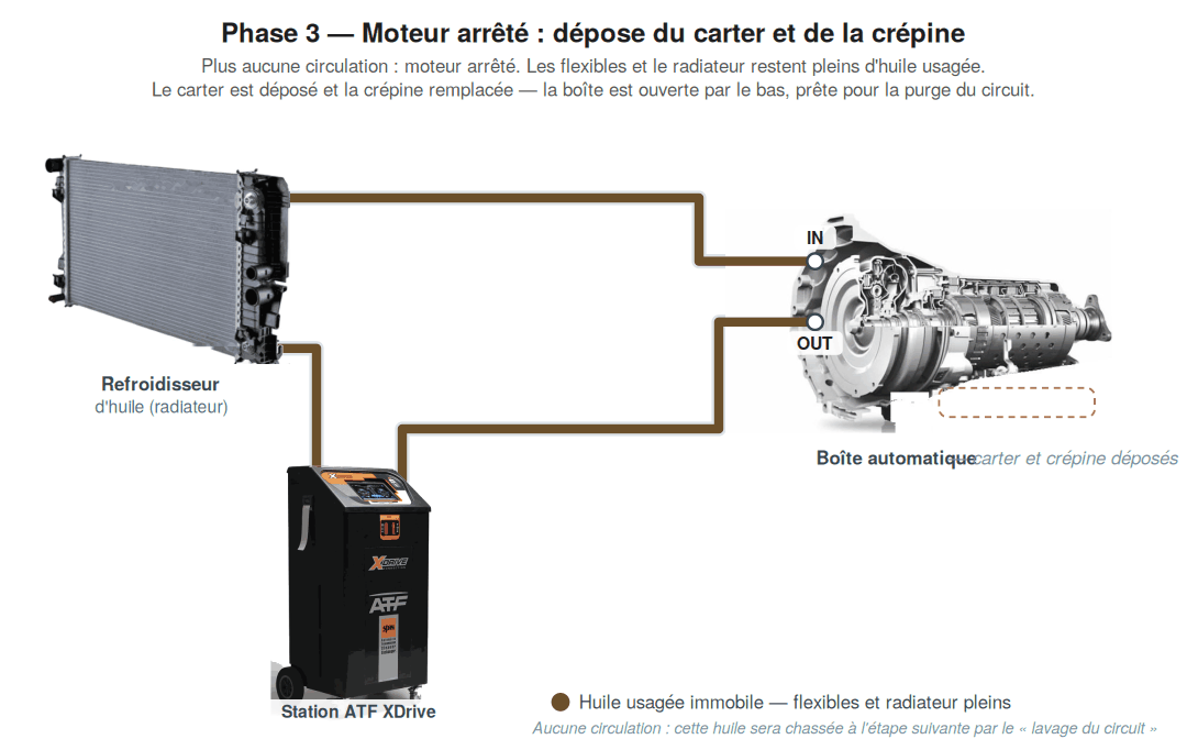 Phase 3 : moteur arrêté, carter et crépine de la boîte automatique déposés, aucune circulation, les flexibles de la machine restent pleins d'huile usagée