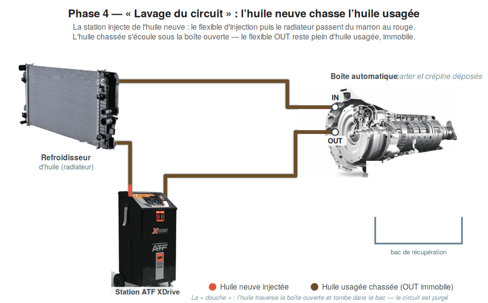 Animation de la fonction lavage du circuit d'une machine de vidange de boîte automatique : l'huile neuve chasse l'huile usagée du flexible d'injection et du radiateur, la douche ne lave ni la boîte ni le mécatronique