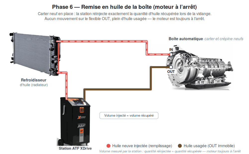 Phase 6 : remise en huile de la boîte automatique moteur à l'arrêt, la station réinjecte exactement le volume d'huile récupéré lors de la vidange